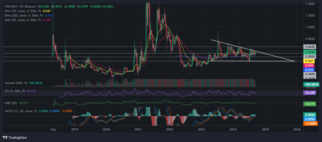 XRP / USDT 1W chart, Descending triangle pattern. Source: Binance.