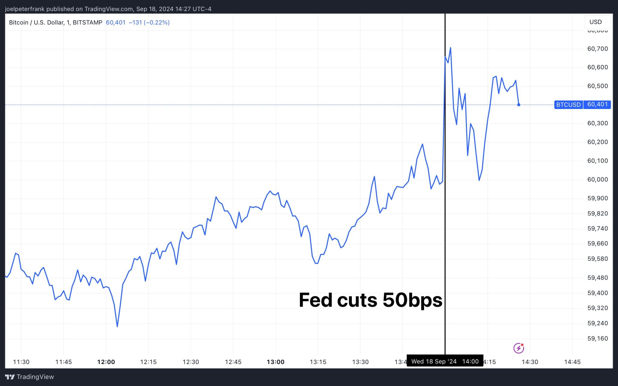 Harga Bitcoin bergerak di kisaran $60.000 hingga $61.000 pasca pengumuman pemotongan suku bunga tersebut - Fed Memotong Suku Bunga Sebesar 50bps, Mengejutkan Pasar dengan Dot-Plot Dovish – Begini Reaksi Bitcoin (BTC)