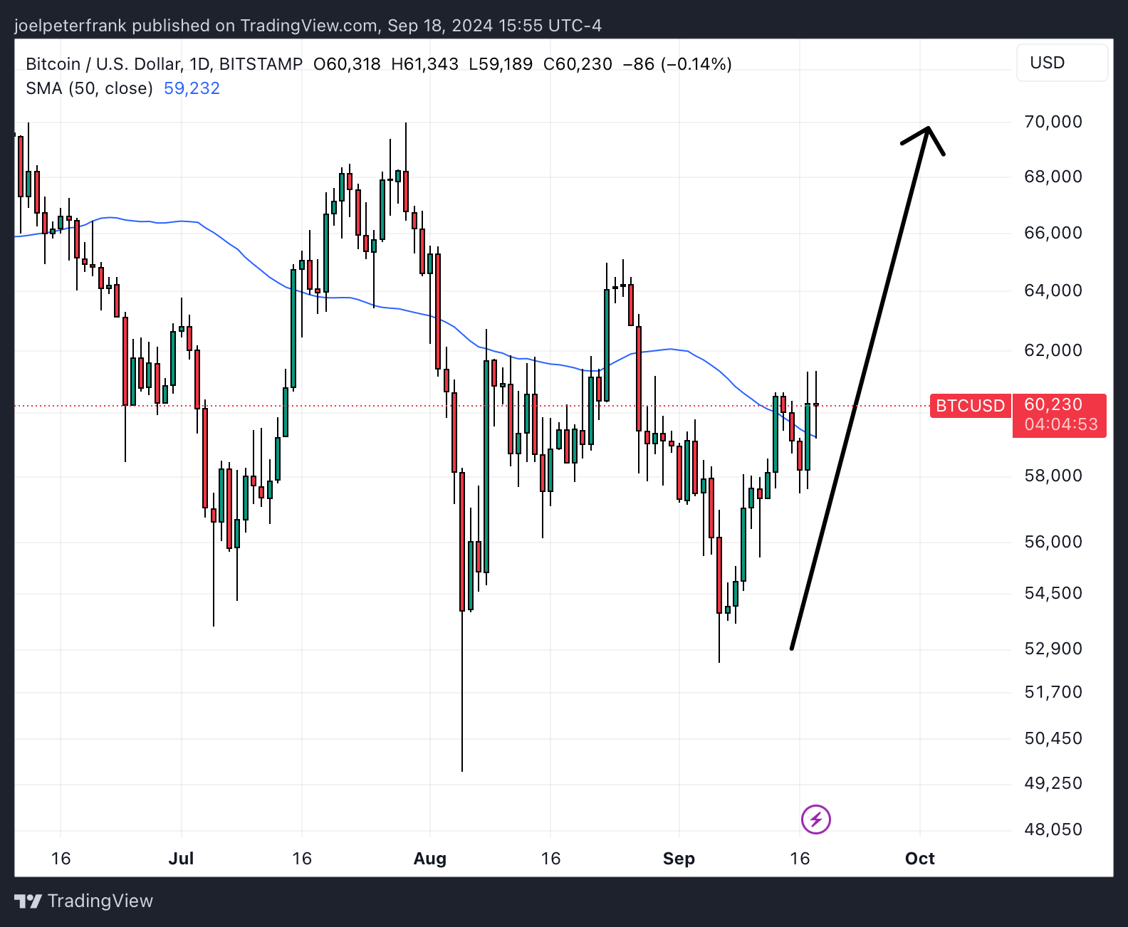 ada potensi bagi Bitcoin untuk kembali mendekati level $70.000 dalam beberapa pekan mendatang - Fed Memotong Suku Bunga Sebesar 50bps, Mengejutkan Pasar dengan Dot-Plot Dovish – Begini Reaksi Bitcoin (BTC)