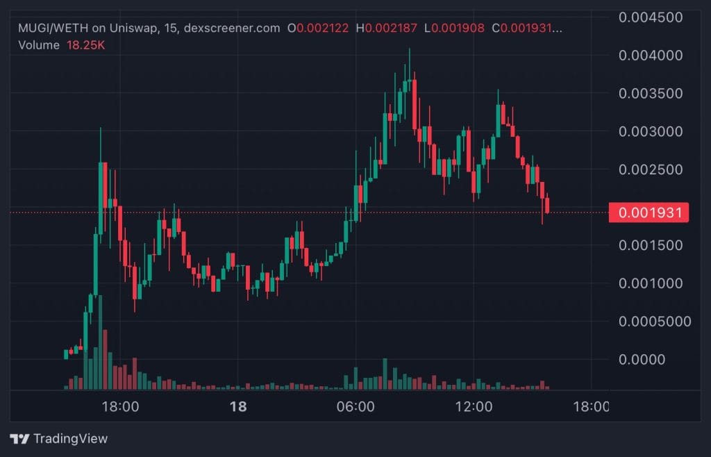 Top Crypto Gainers Today on DEXScreener 