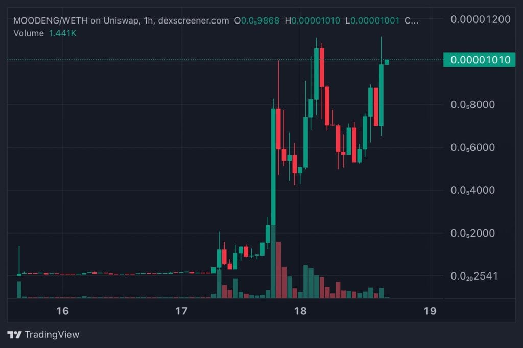 Top Crypto Gainers Today on DEXScreener 