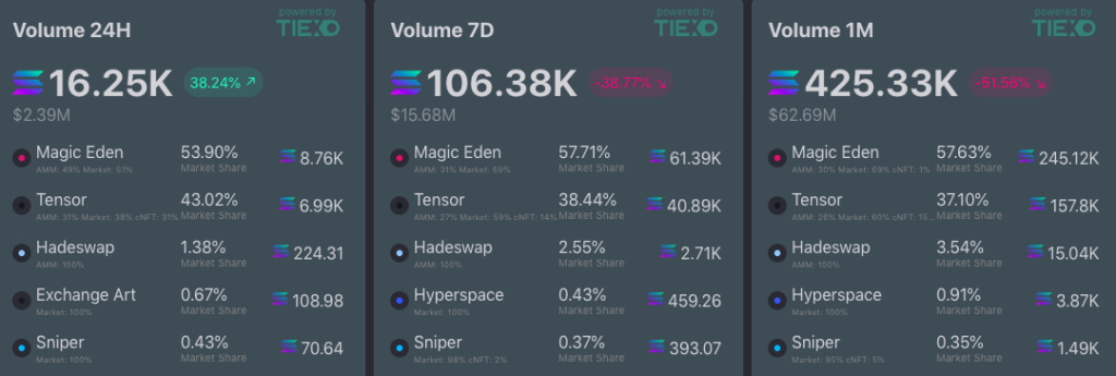 Solana NFT market performance. Source: TIEXO 