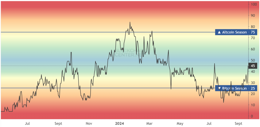 Altcoin Season index. Source: BlockChainCenter.