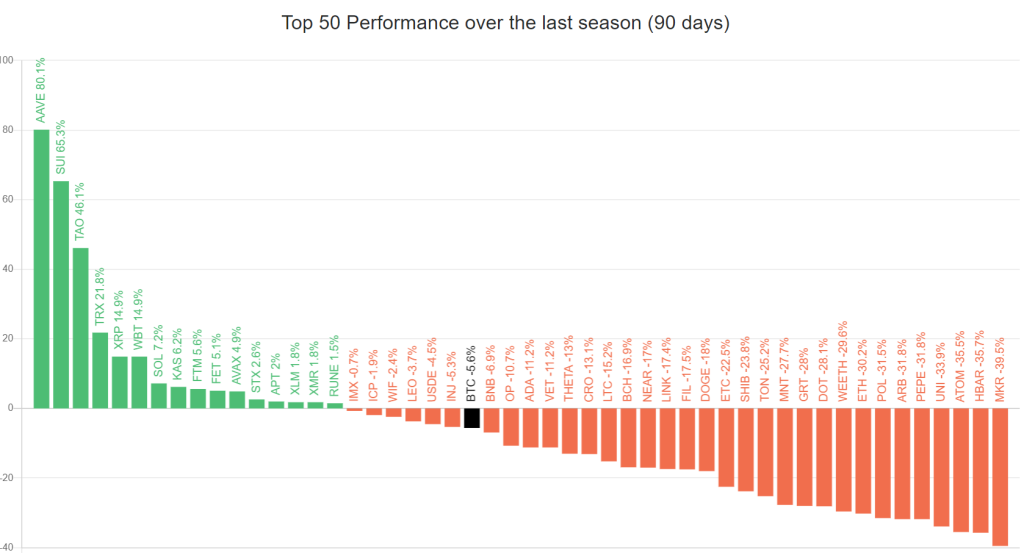 Top 50 Altcoin performance compared to Bitcoin. Source: BlockChainCenter.