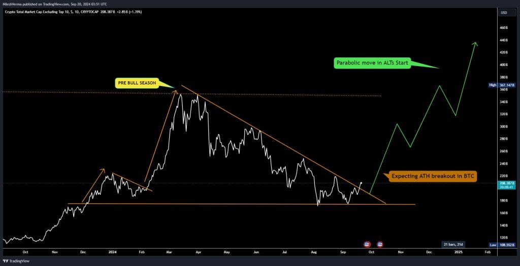 Altcoin Market Cap 1D chart, descending channel pattern. Source: Nilesh Rohilla / X.