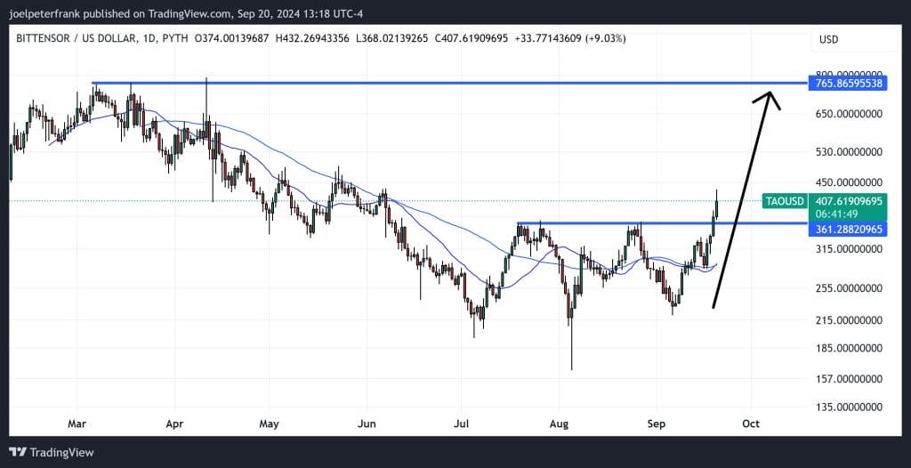 Best Crypto to Buy Now September 20 – Sui, Bittensor, Aptos