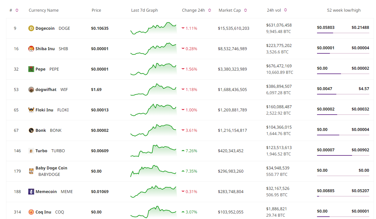 daftar 10 meme coin teratas berdasarkan kapitalisasi pasar - Berita Meme Coin: Vitalik Buterin Tidak Punya Anjing, Harga MISHA Anjlok