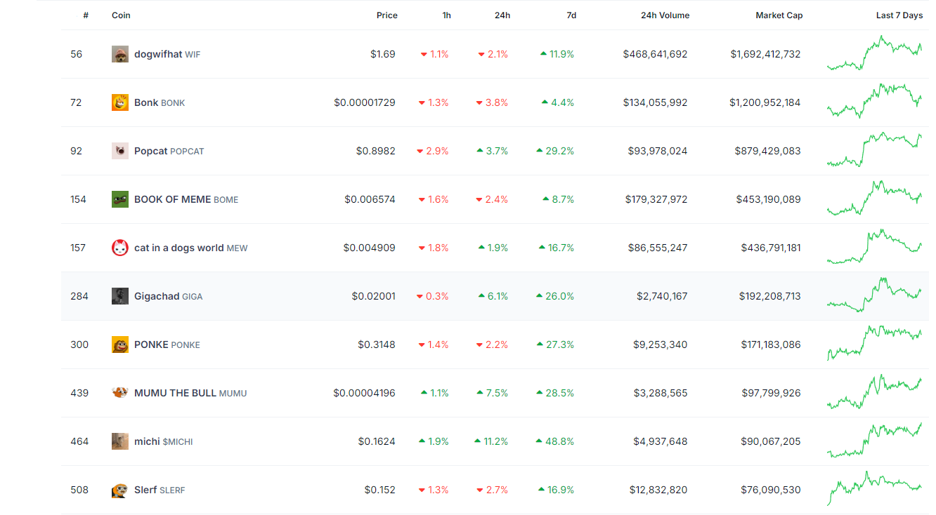 Di urutan terakhir dalam daftar 10 besar, Slerf (SLERF) memiliki kapitalisasi pasar sebesar $76 juta - Berita Meme Coin: Vitalik Buterin Tidak Punya Anjing, Harga MISHA Anjlok