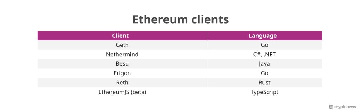 Ethereum clients