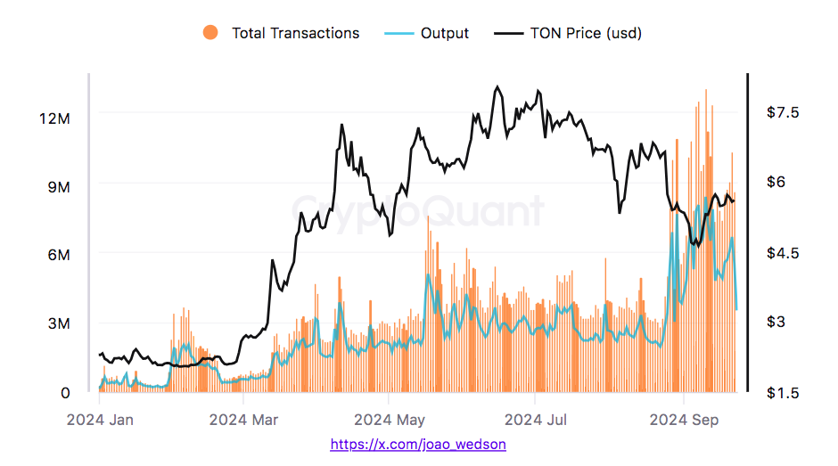 Total transaction on the TON network, YTD.