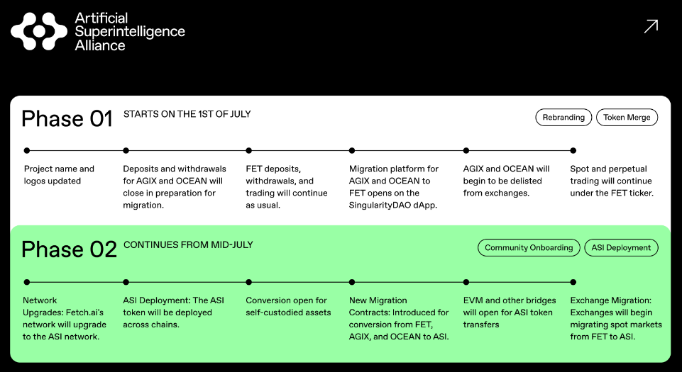 Roadmap of the token merger between Fetch.ai, Ocean Protocol and SingularityNET