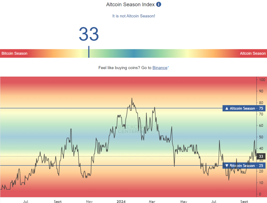 Altcoin Season Index, not altcoin season. Source: Blockchain Center.