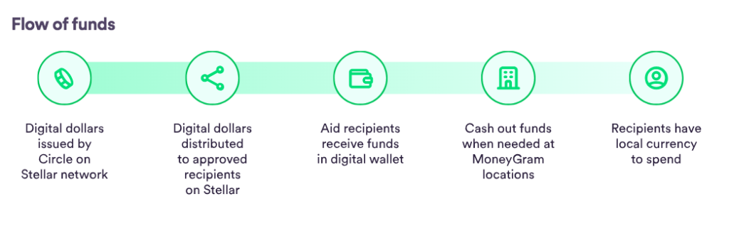 Circle allows recipients to convert their digital aid into cash or transfer it to their local bank accounts.
