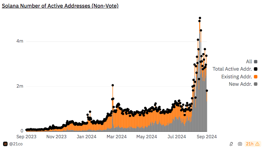 Active addresses on the Solana blockchain in the last 12 months