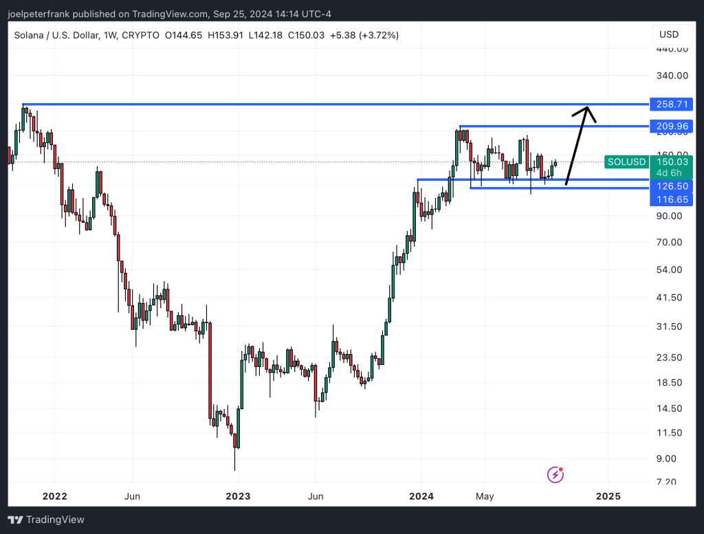 Solana Price Forecast: Analyst Sees Altcoin Season Coming