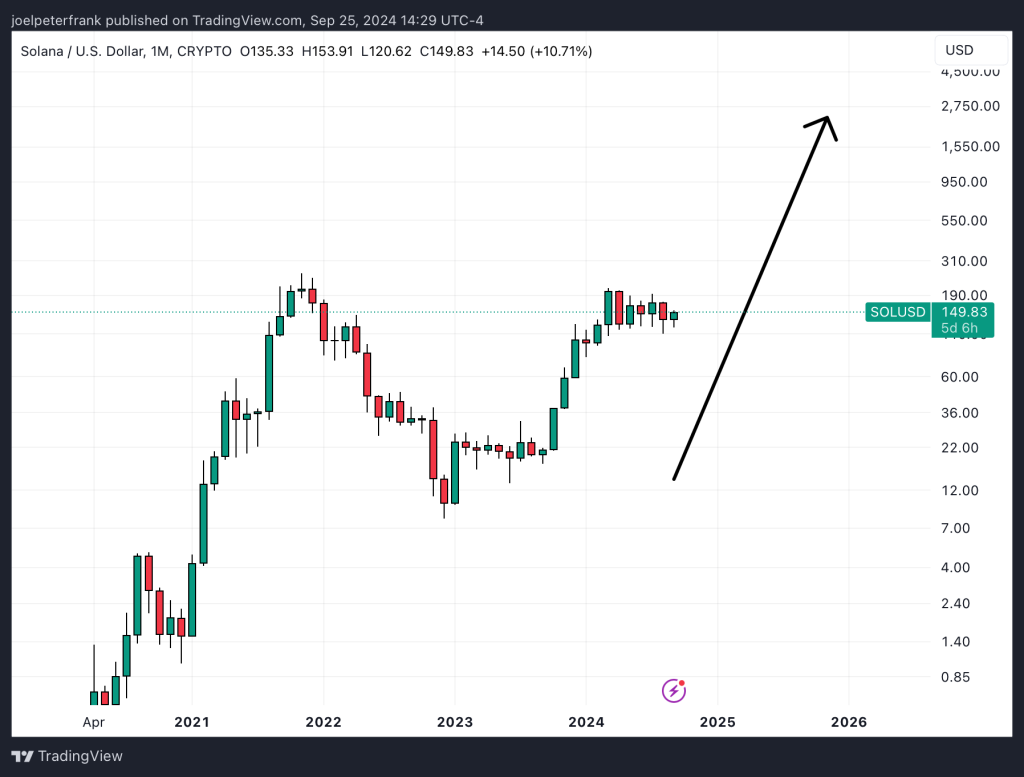 Solana Price Forecast: Analyst Sees Altcoin Season Coming