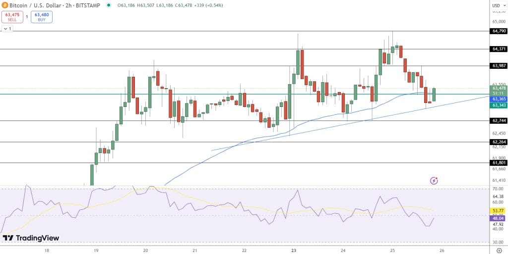 Bitcoin Price Chart - Source: Tradingview