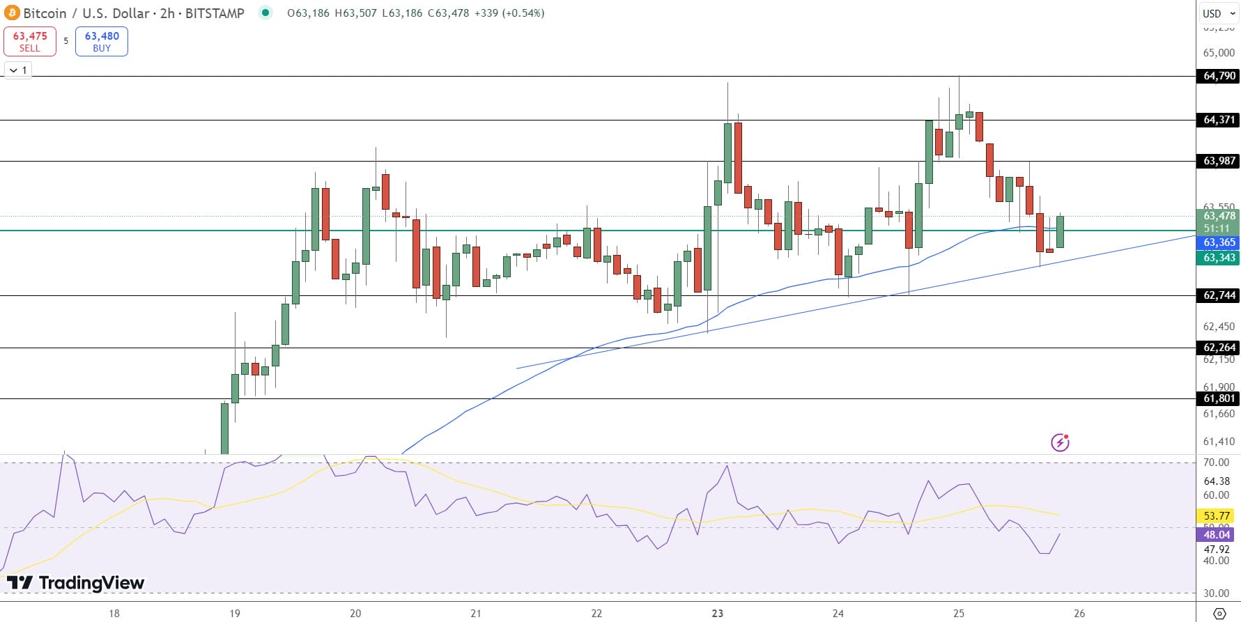 grifik Harga Bitcoin Siap Naik Drastis – Kepala Kripto BlackRock Menyatakan BTC sebagai Aset ‘Risk-Off’