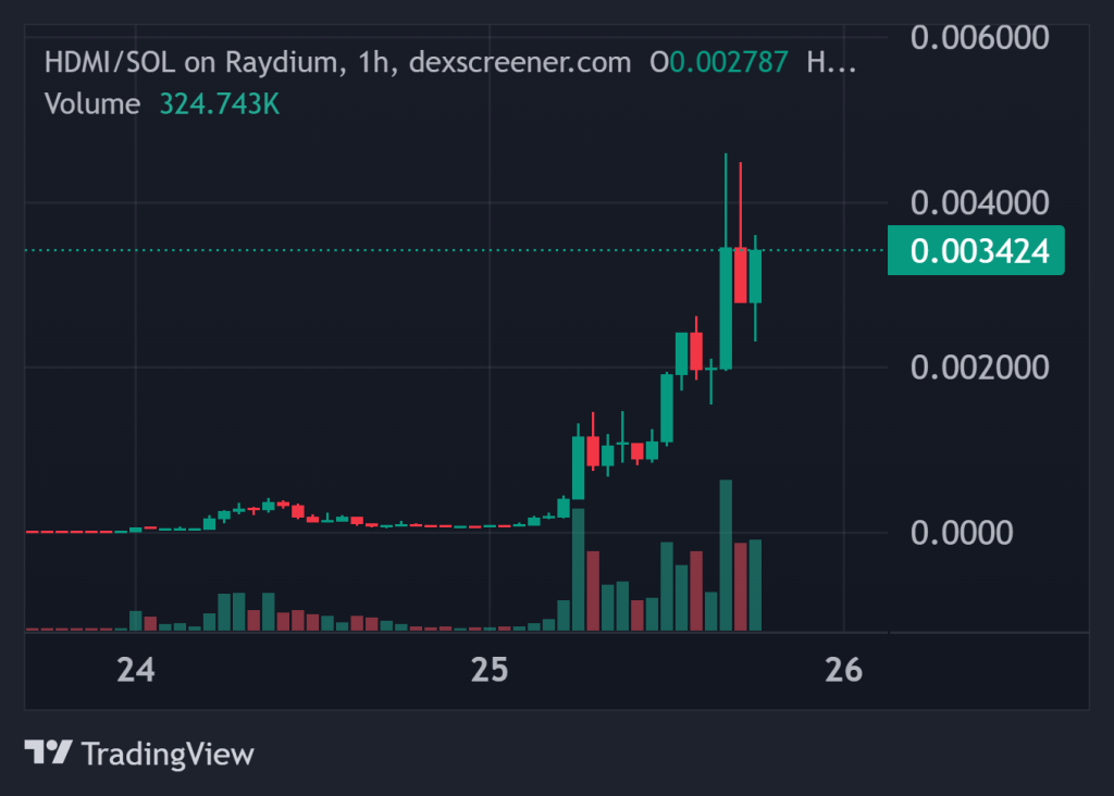 Top Crypto Gainers Today on DEXScreener