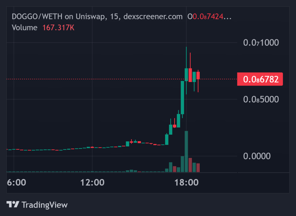 Top Crypto Gainers Today on DEXScreener