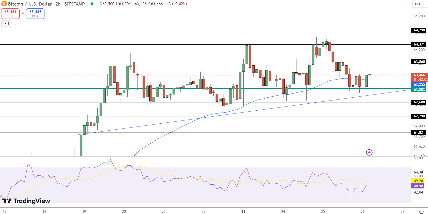 Bitcoin Price Chart - Source: Tradingview 