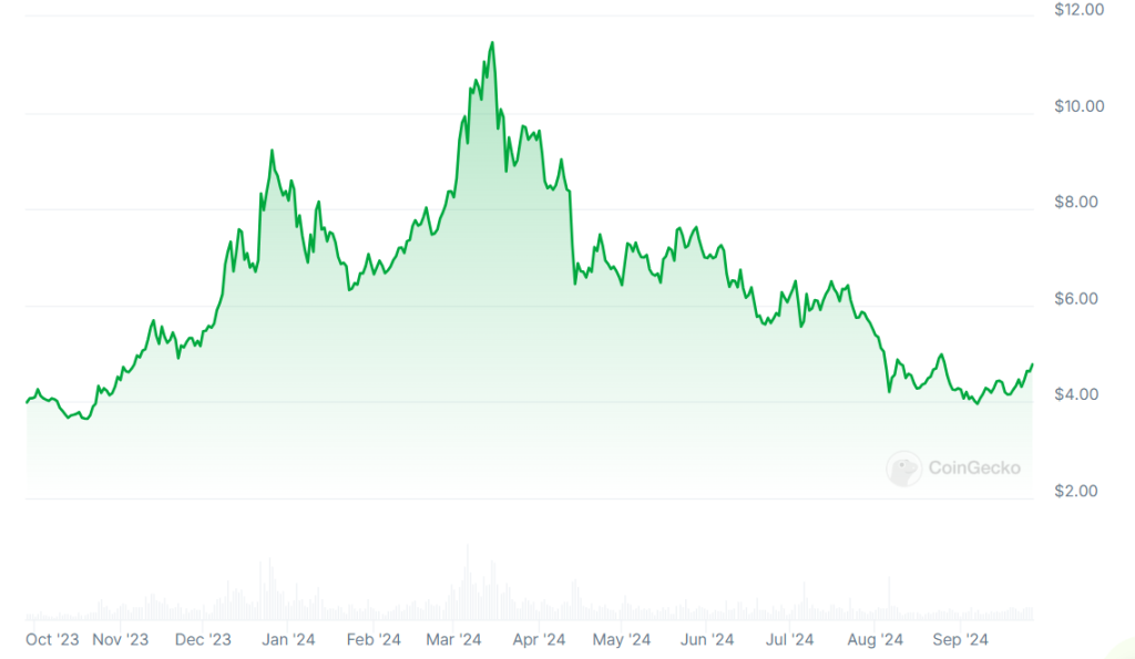 A graph showing Near Protocol (NEAR) prices over the past 12 months.