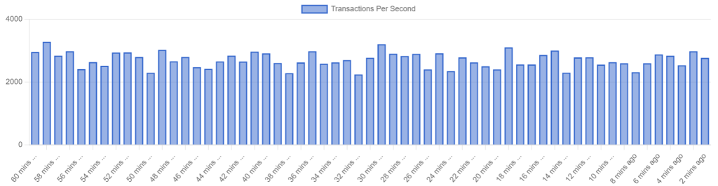 Solana’s Transactions per second metrics. Source: Solana Compass.