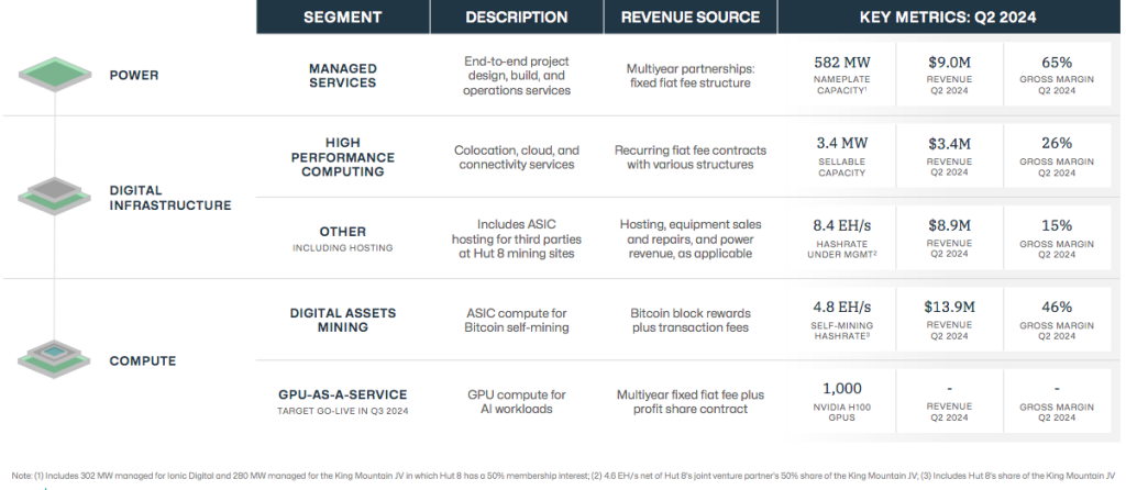 Hut 8 underpins a diversified revenue stream