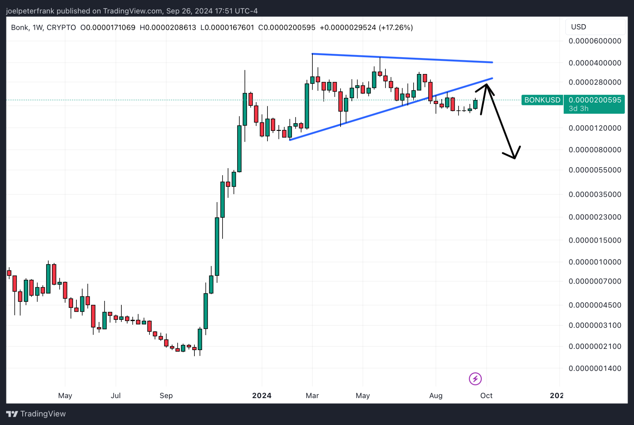 Pekan Bullish BONK: Volume Perdagangan Meledak – Apa yang Akan Terjadi Selanjutnya
