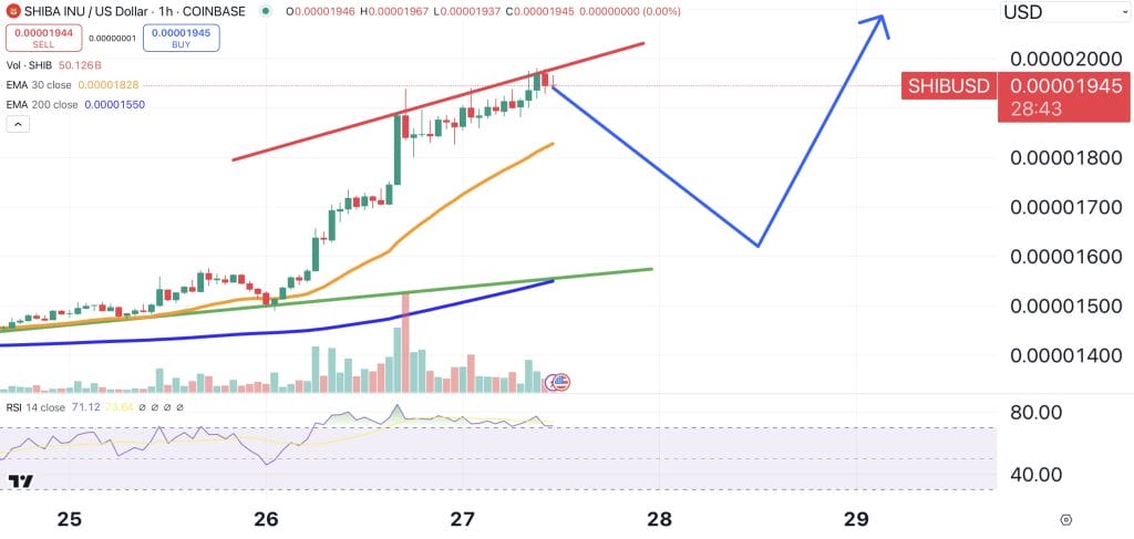 SHIB price chart.