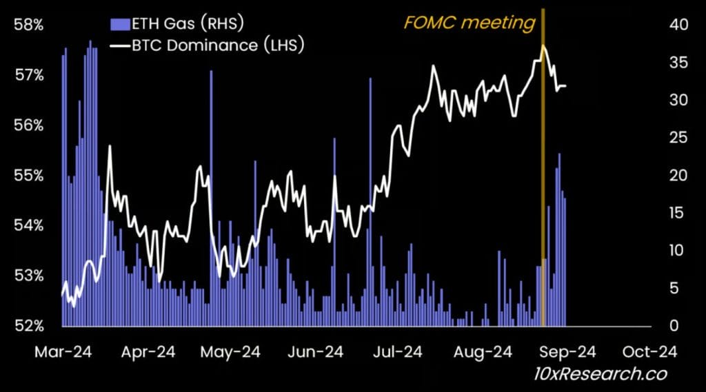 Bitcoin dominance & Ethereum gas fees since Fed rate cut. Source: 10x Research.