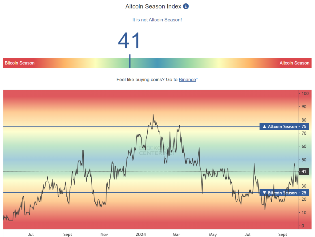Altcoin sezonu endeksi. Kaynak: Blockchain Center