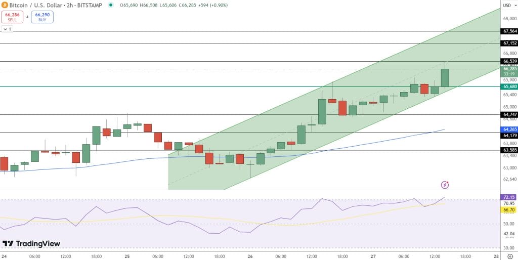 Bitcoin Price Chart - Source: TradingView