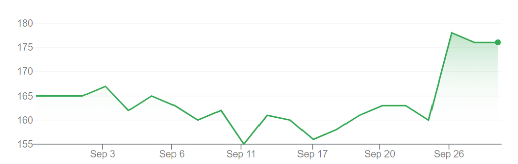 A graph showing Remixpoint’s share prices on the Tokyo Stock Exchange over the past month.