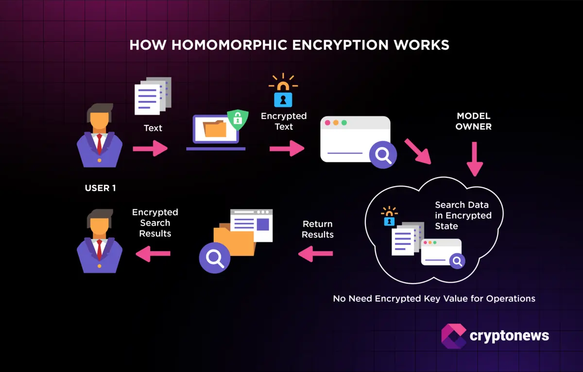 What Is Blockchain Encryption?