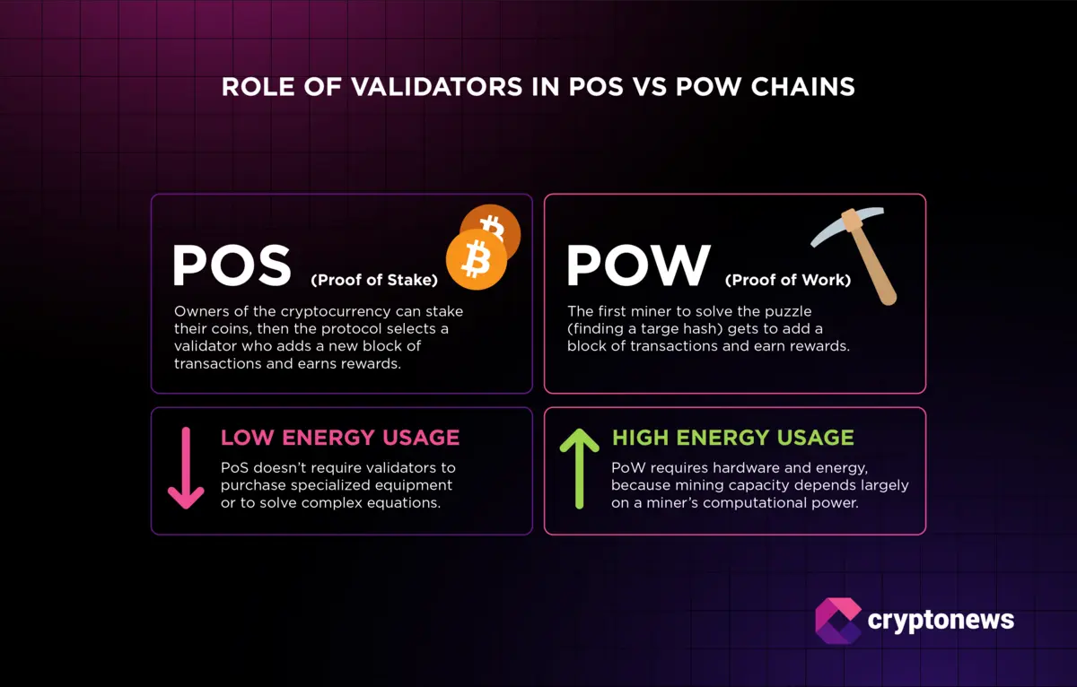 Illustration showcasing how the role of validators in Proof of Stake (PoS) vs. Proof-of-Work (PoW) chains differs.