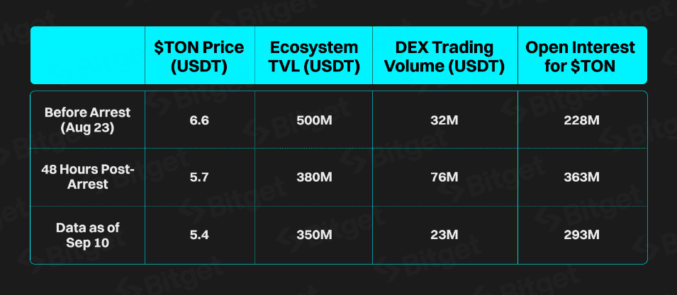 TON price and TVL plunged after Durov's arrest 