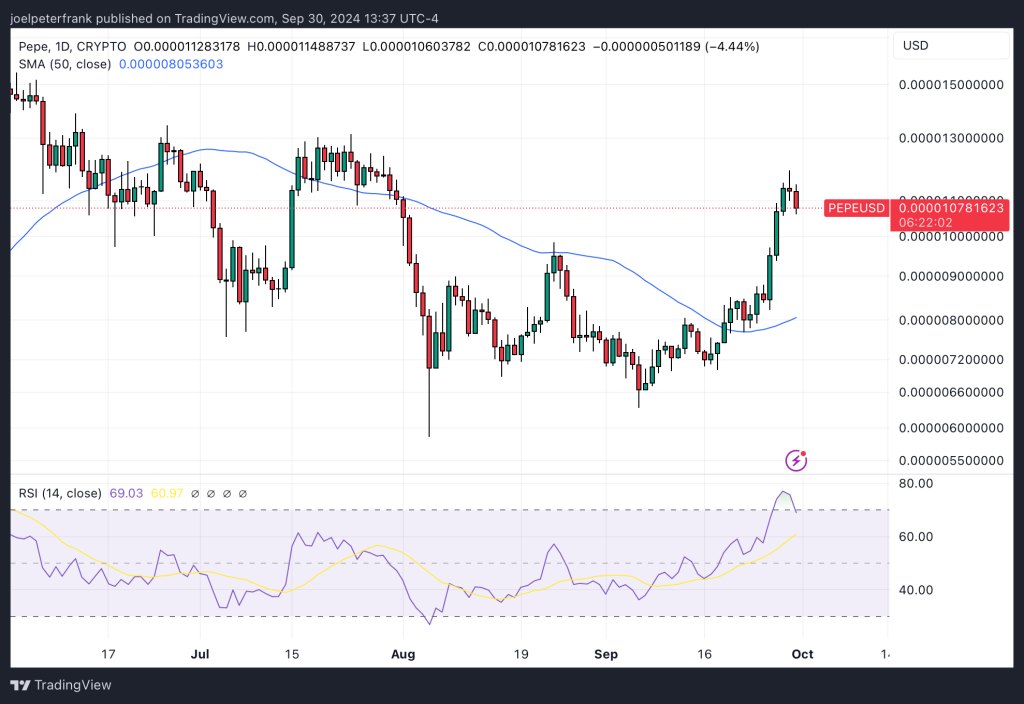 PEPE Price Analysis