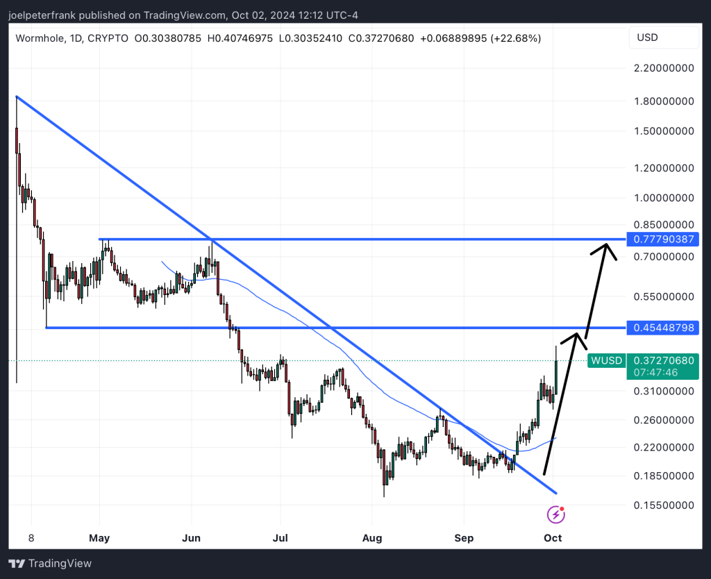 Best Crypto to Buy Now October 2