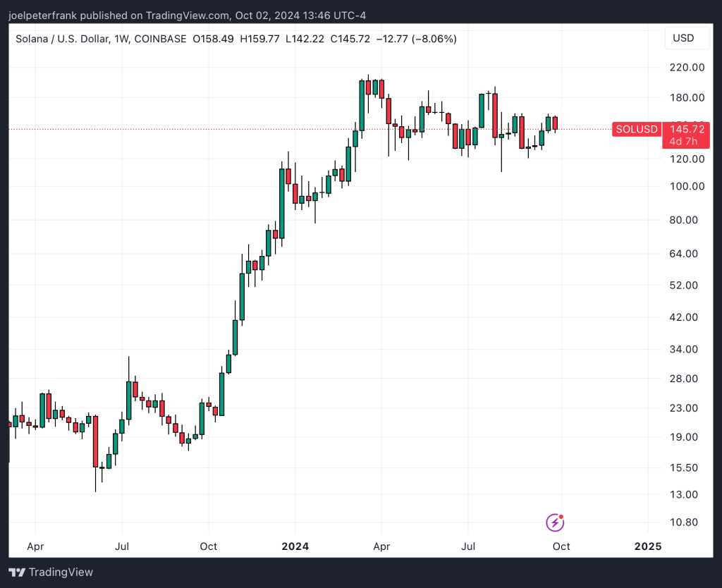 Solana Price Outlook