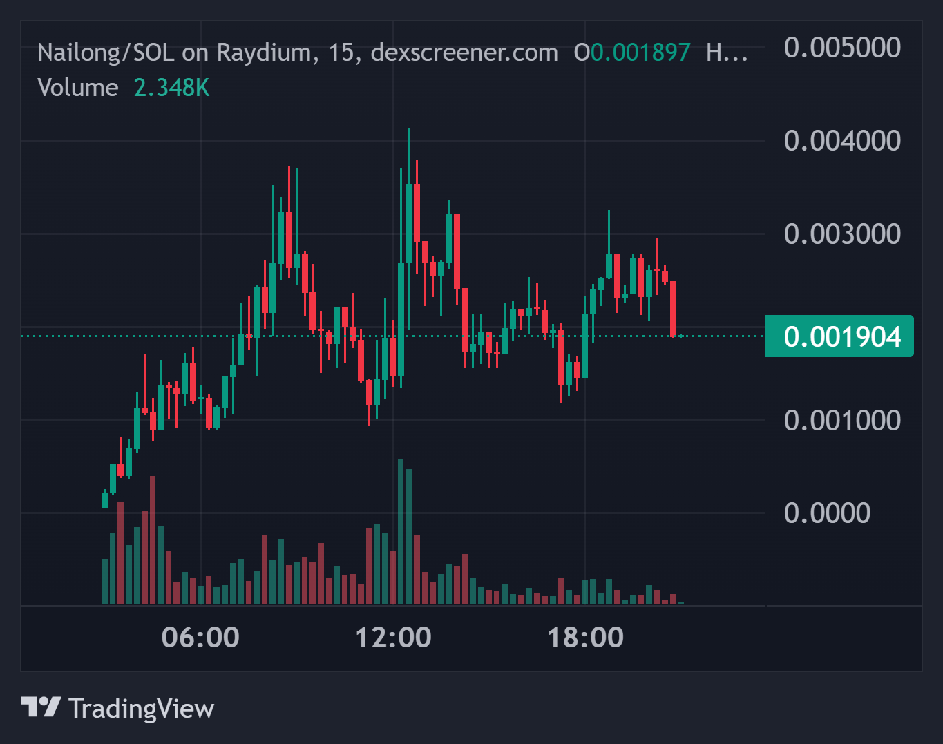 Top Crypto Teratas Hari Ini di DEXScreener – Nailong, FLOOS, CHOW