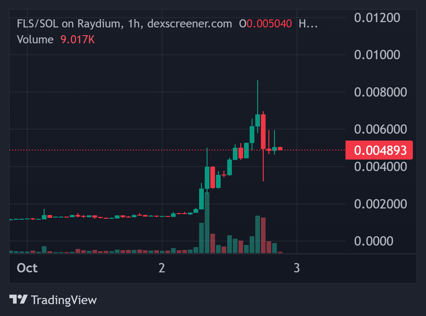 FLS/SOL - Top Crypto Teratas Hari Ini di DEXScreener – Nailong, FLOOS, CHOW