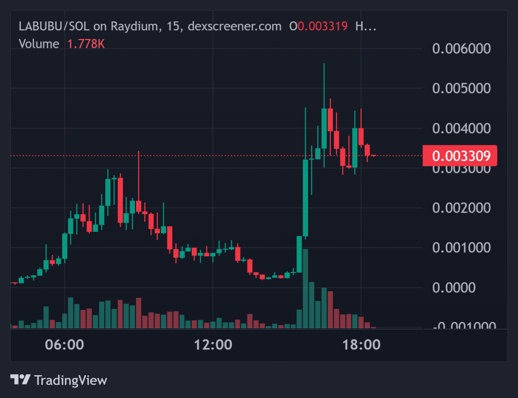 Top Crypto Gainers Today on DEXScreener 