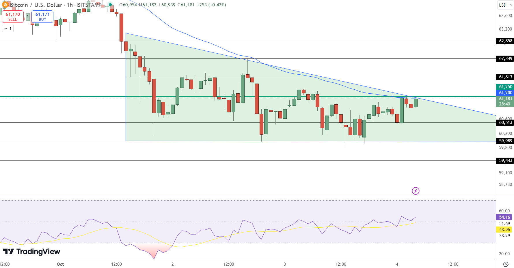 Bitcoin Price Chart - Source: Tradingview 