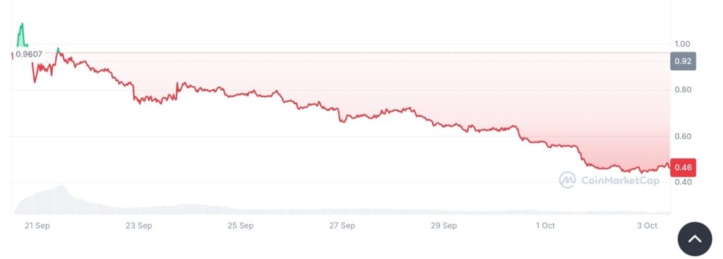 Hamster Kombat, Catizen Tokens Plunge 60% Amid Viability Concerns Hamster Kombat