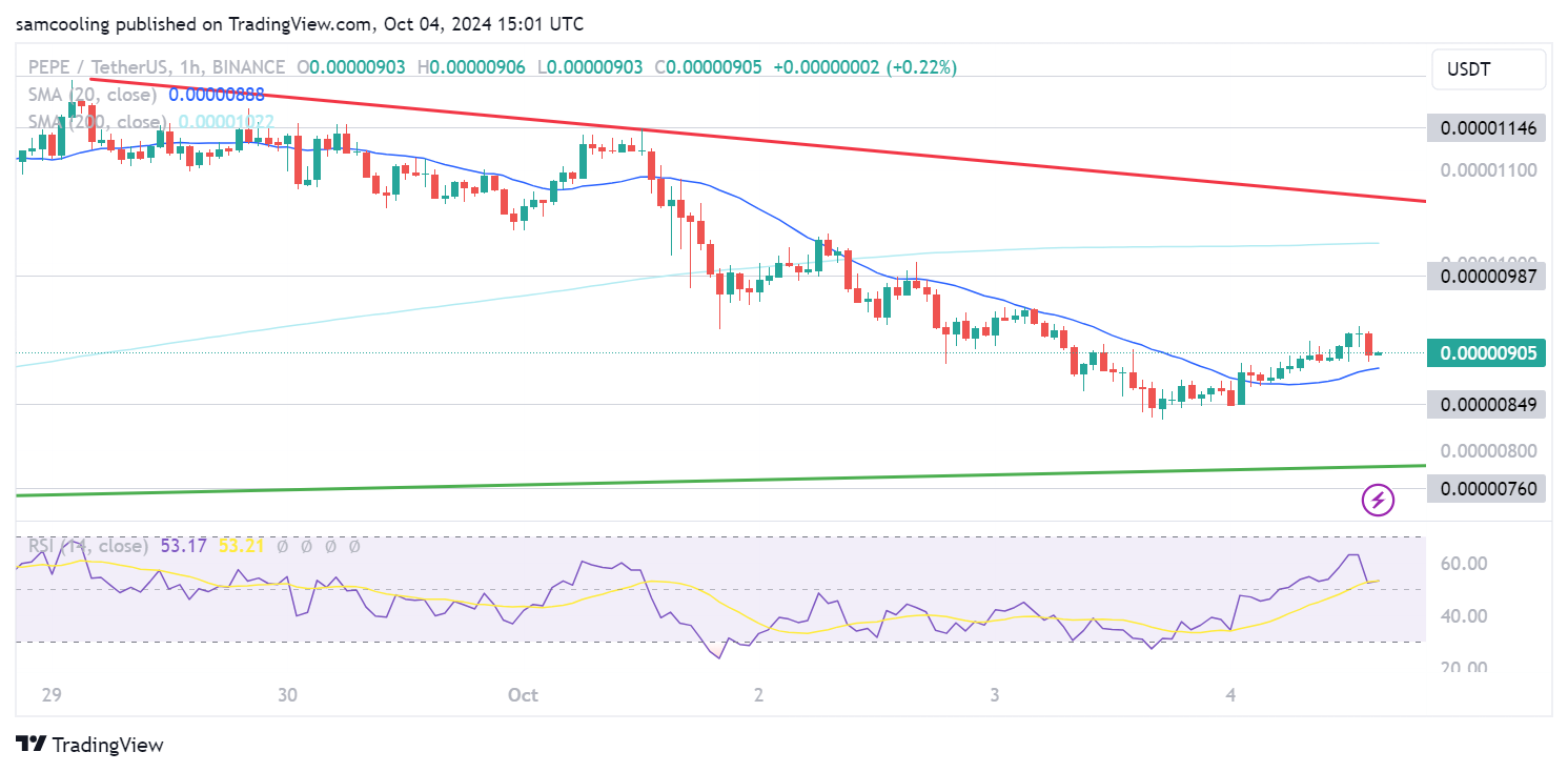 grafik harga pepe - Bonk, Pepe, Floki Turun 12% – Apakah Ini Akhir dari Meme Coins?