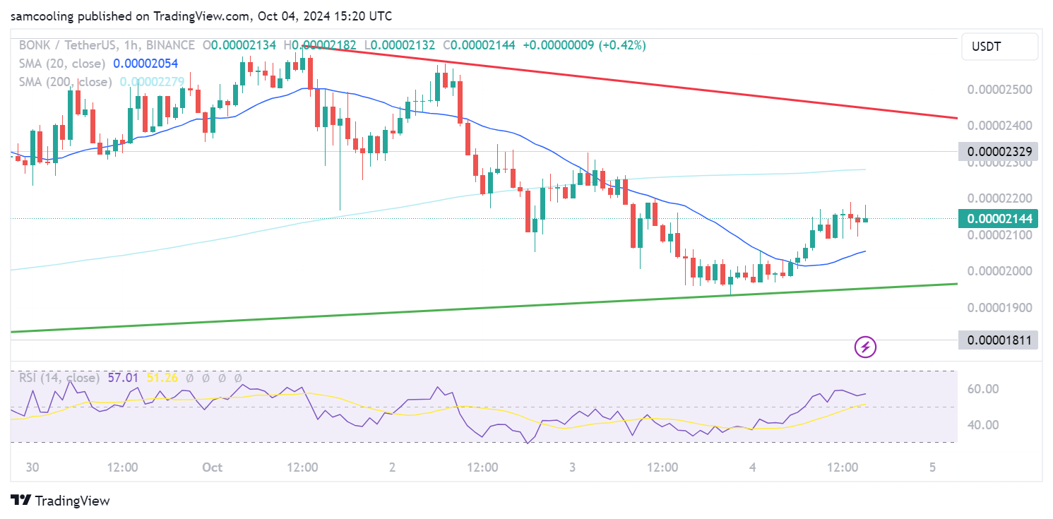 grafik harga bonk usdt