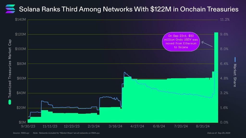 Solana's tokenized treasury market has doubled in value to $123 million in 30 days