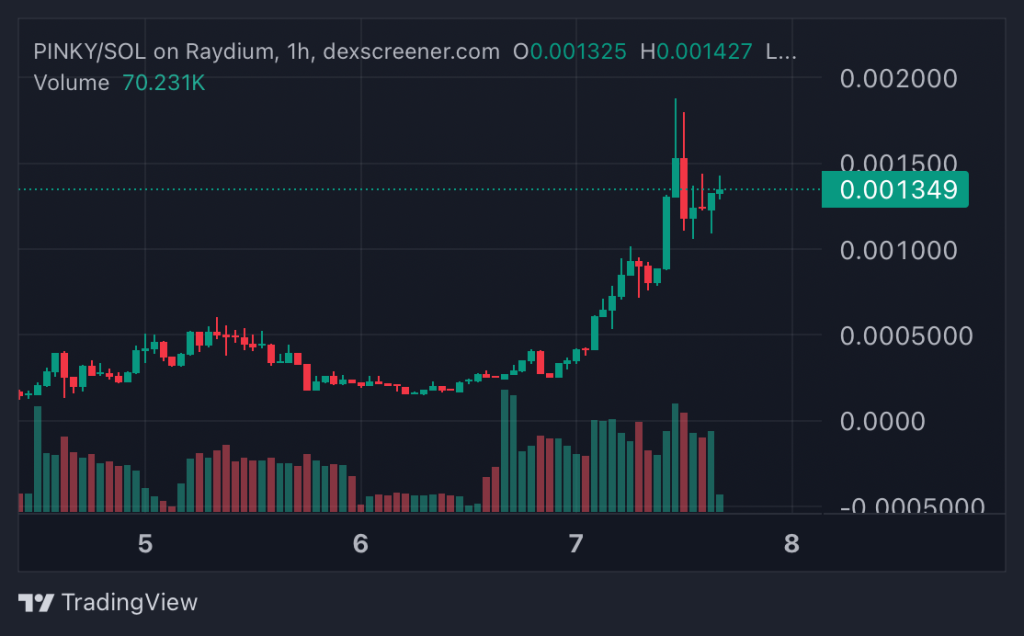 Top Crypto Gainers Today on DEXScreener