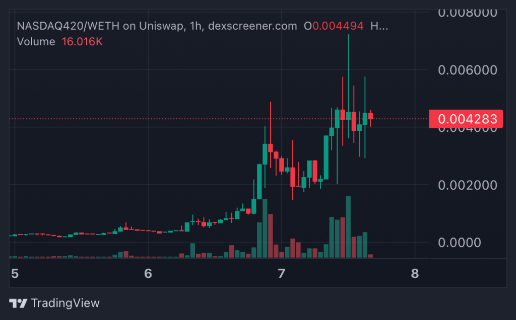 Top Crypto Gainers Today on DEXScreener